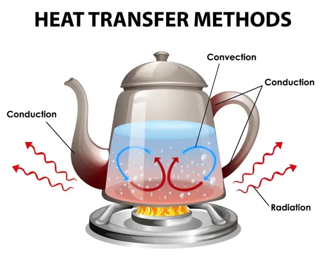 TRANSFER OF THERMAL ENERGY