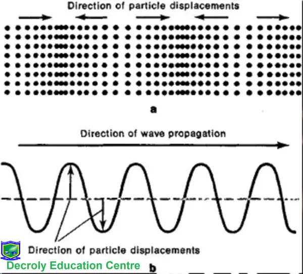 Properties of Waves and Light