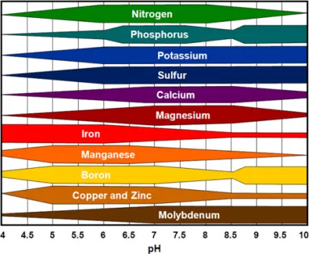 Soil pH