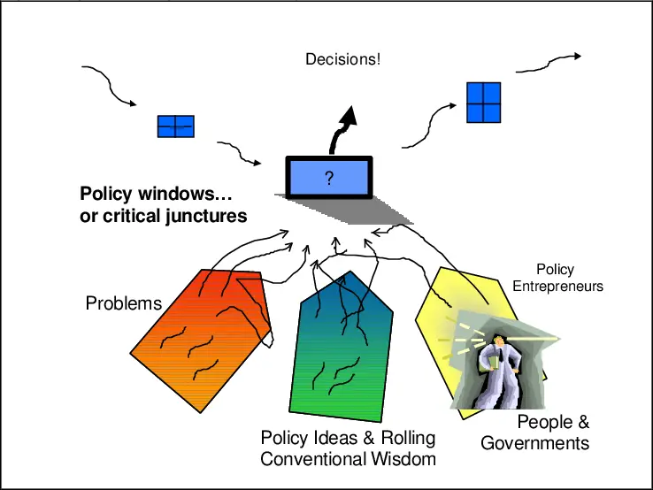 The agenda setting Process against conflicts