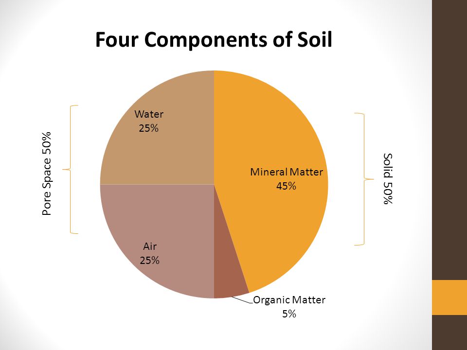 components of soil