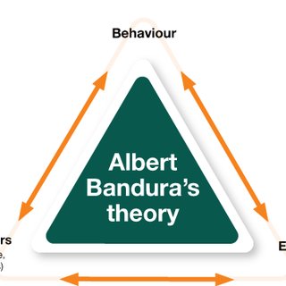 Social Learning Theory of Albert Bandura