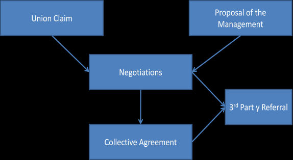 The collective bargaining process In Industrial Relations