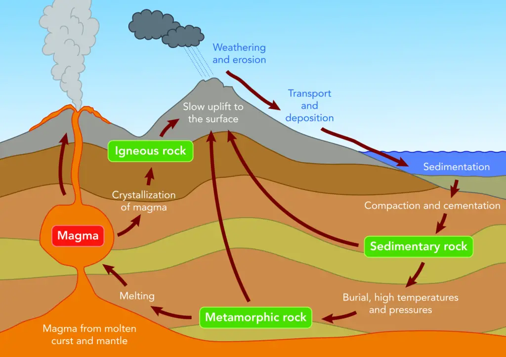 types of rocks and rock cycle
