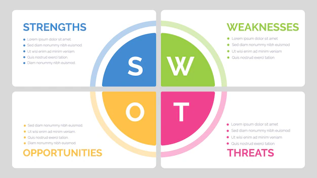 Elements of SWOT analysis
