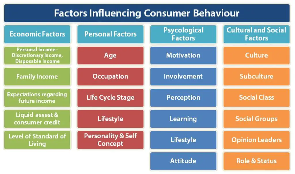 Factors influencing consumers Behaviour