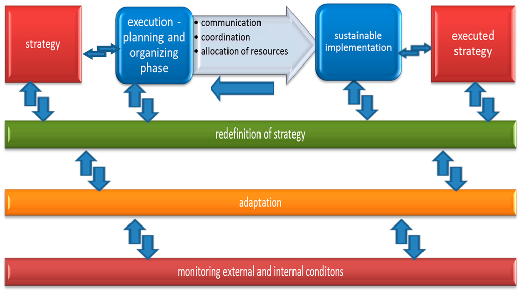 STRATEGY IMPLEMENTATION AND EXECUTION