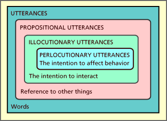 Speech Acts in English 4 Speech Acts in English