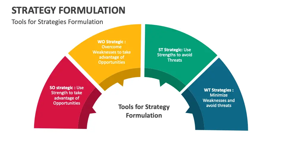 Strategy Formulation in Business