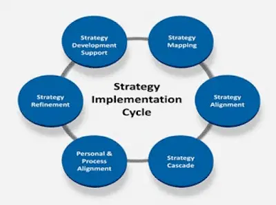 Strategy Implementation: ORGANISATION’S RESPONSE, INNOVATION AND POLITICS