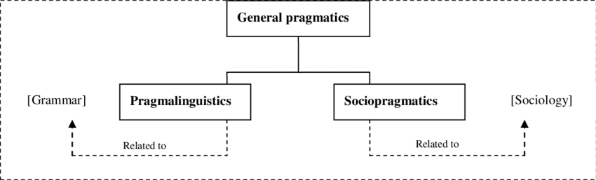 The relationship between Pragmatics and Sociolinguistics