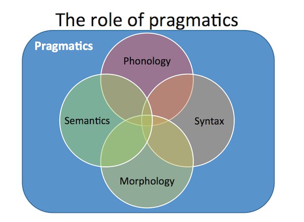 The relationship between Pragmatics and core Linguistics