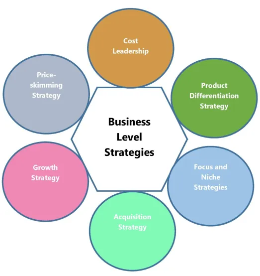Types of Strategies in Business Management