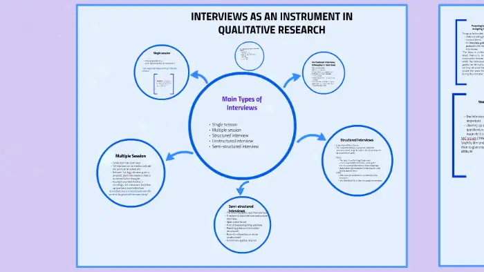 Types of interviews in Research