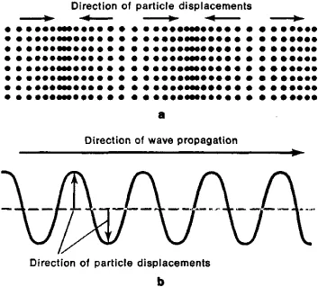 Properties Of Waves