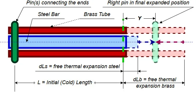 THERMAL EXPANSION