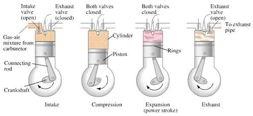 The four-stroke-cycle of a petrol engine (Heat Engine)