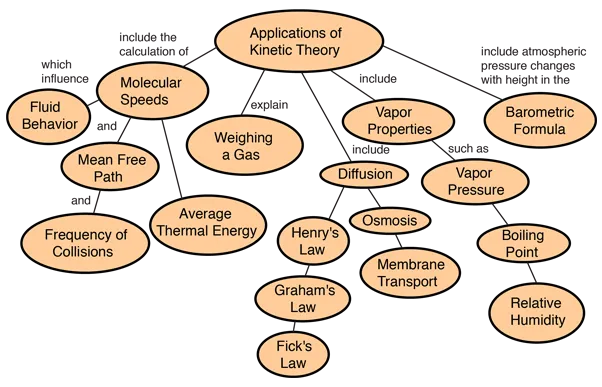 Applications of Kinetic Theory