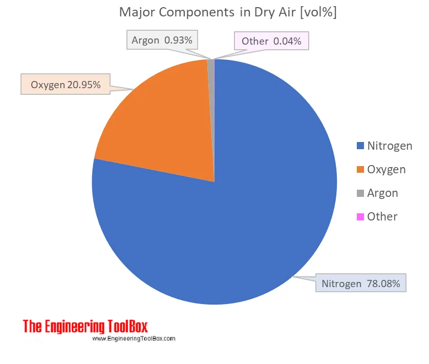 Atmospheric air composition