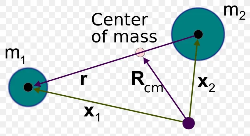 The Location of Centre of Mass