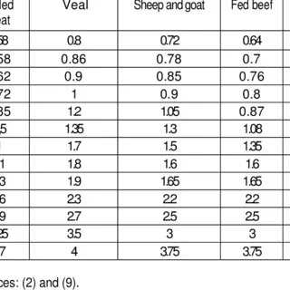 Food Balance sheet