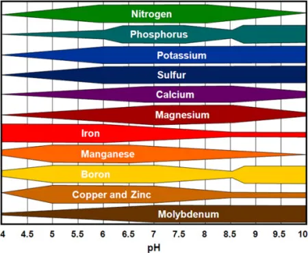 Soil pH