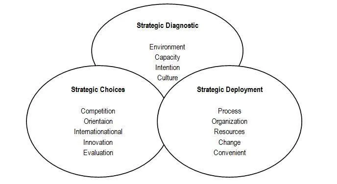 7 Strategic Management Components 6 Strategic Management Components