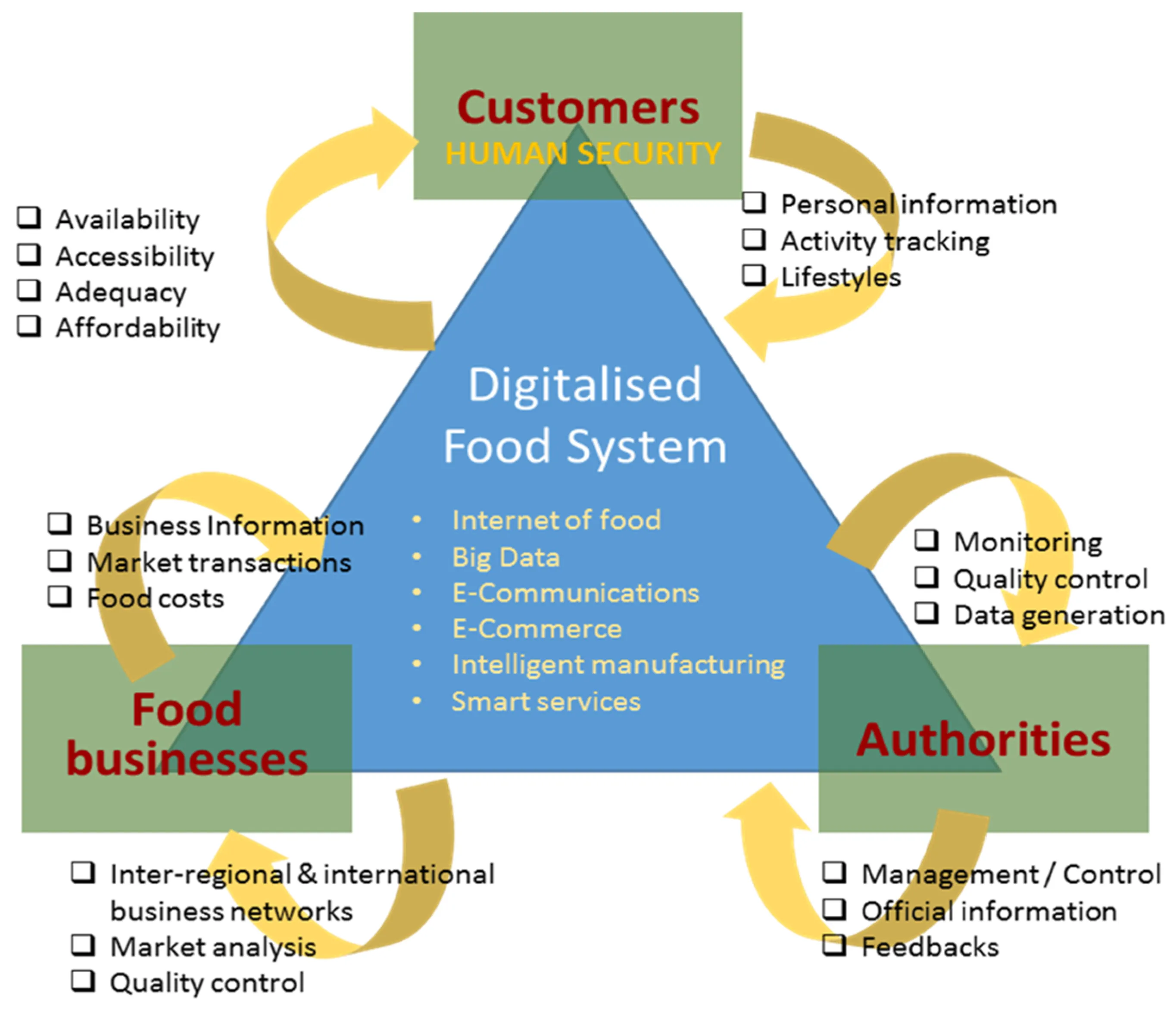 Non-state actors in food security