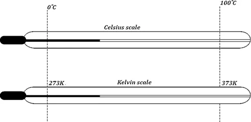 Centigrade scale of temperature 2 Comparing Centigrade scale - Celsius and Kelvin Scales
