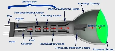 Cathode ray oscilloscope 4 Cathode ray oscilloscope (CRO) diagram