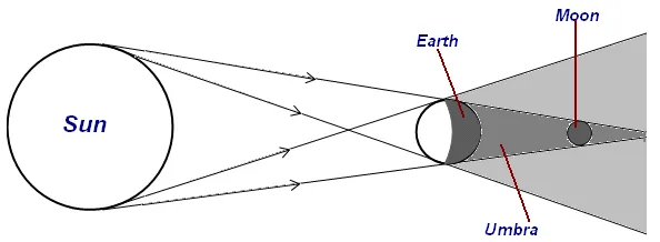 Eclipses 7 The lunar eclipse Illustration
