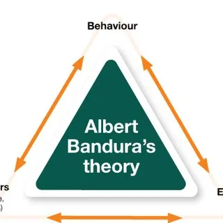 Social Learning Theory of Albert Bandura
