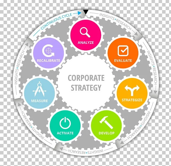 The concept of Strategic Management