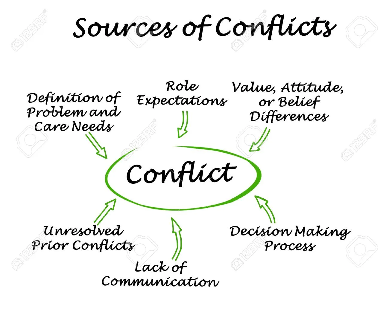 SOURCES OF CONFLICT SOURCES OF CONFLICT