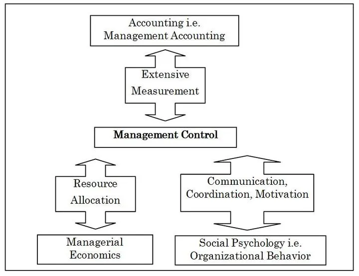 Management Control