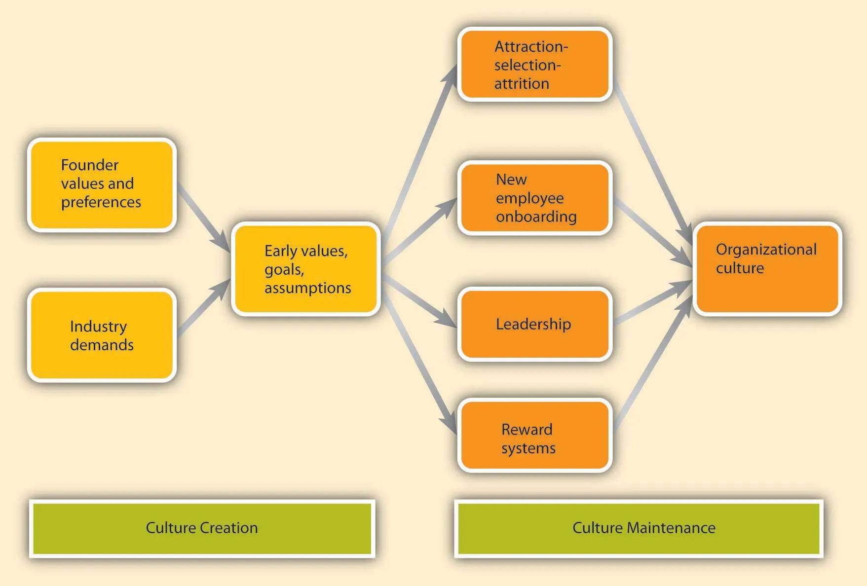 ORGANISATIONAL CULTURE, LEADERSHIP AND REWARDS