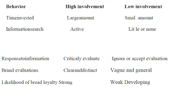 Some difference in consumer behaviour in high and involvement situations CONSUMER BUYING BEHAVIOUR