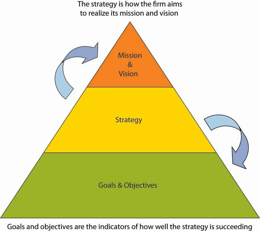 Fundamental Approach to Strategic Management