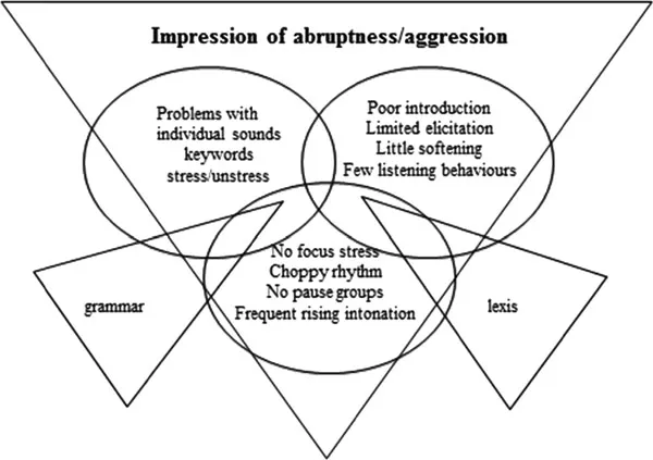 Interfaces of Pragmatics. 3 Amazing Types of Interaction 8 Interfaces if Pragmatics and Intonation