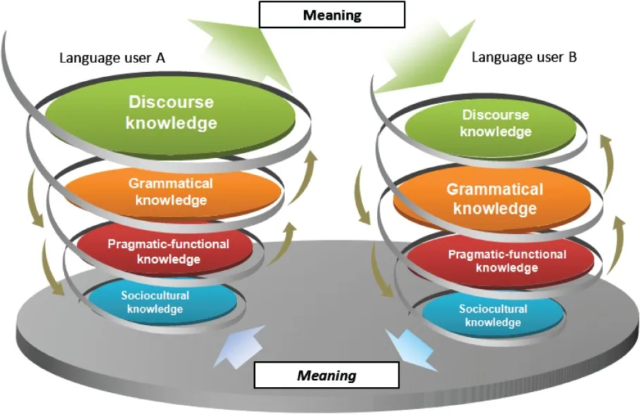 Interfaces of Pragmatics. 3 Amazing Types of Interaction 7 Interfaces of Pragmatics