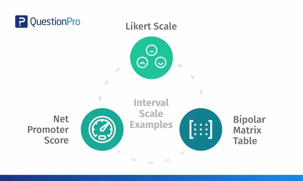 4 SCALES OF MEASUREMENT IN QUANTITATIVE RESEARCH. Interval Scale