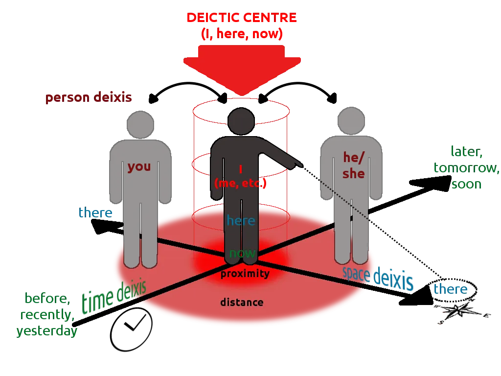 Introduction to Deixis: How Context Shapes Communication