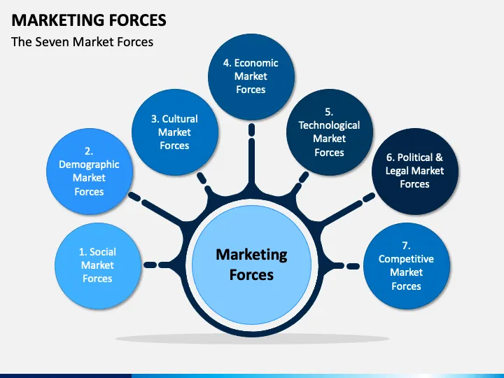 MARKETING FORCES