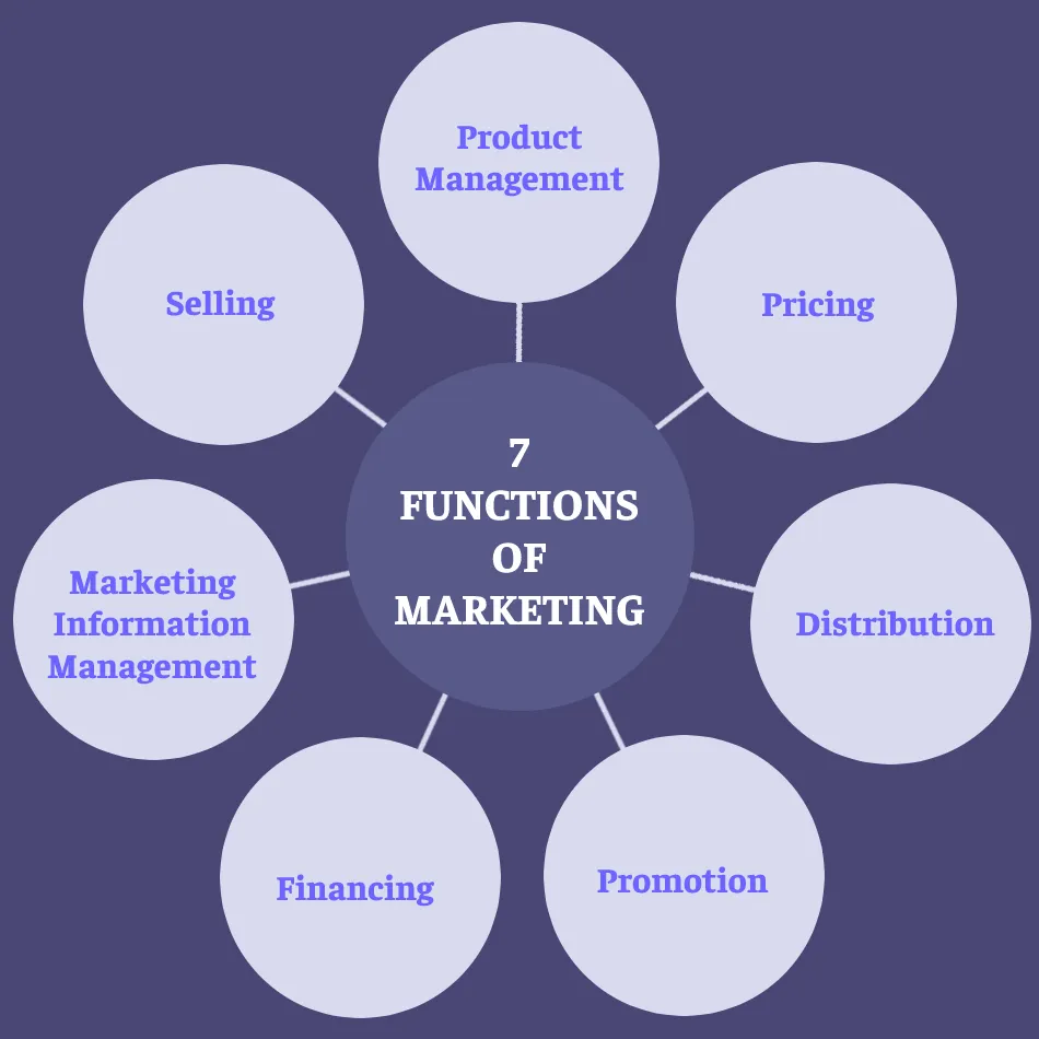 7 Marketing Functions Classifications 4 MARKETING FUNCTIONS
