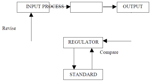 Management Control Systems 3 Management Control. A Feedback Control System