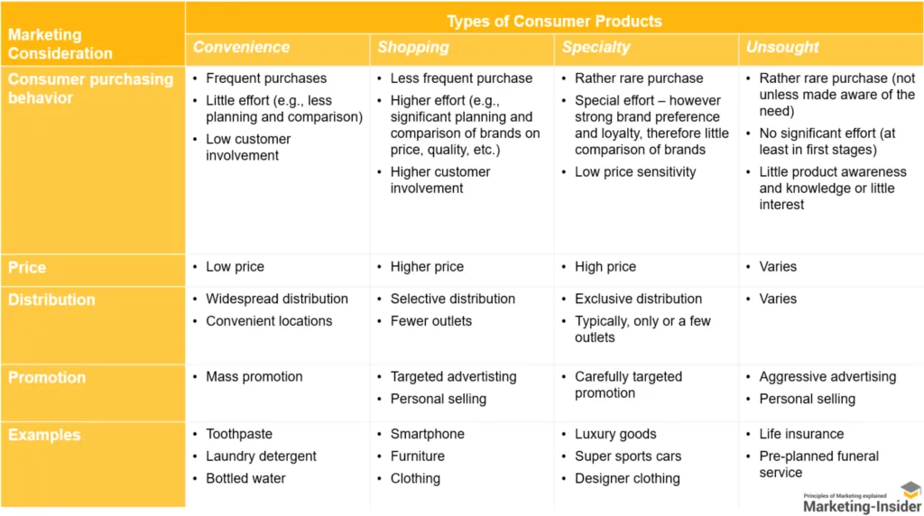 PRODUCT CLASSIFICATION 2 four categories of consumer products