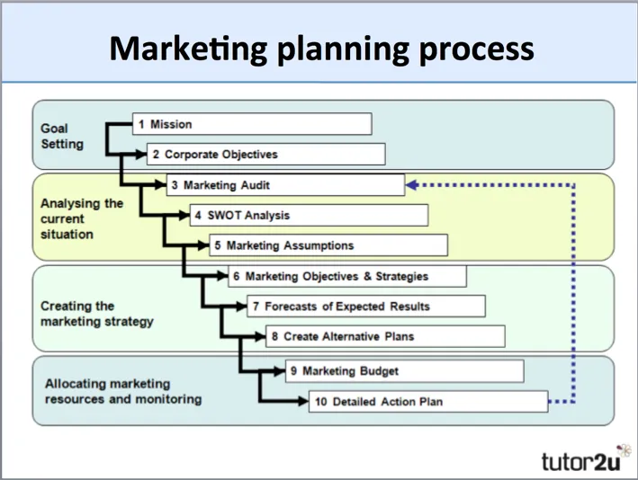 The Strategic Marketing Planning Process