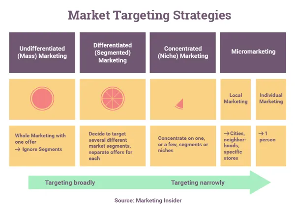 TARGET MARKET STRATEGIES