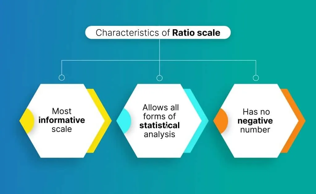 Ratio scale of measurement