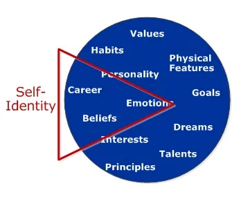 MEANING OF SELF-IDENTITY SELF-IDENTITY AND CAREER DEVELOPMENT